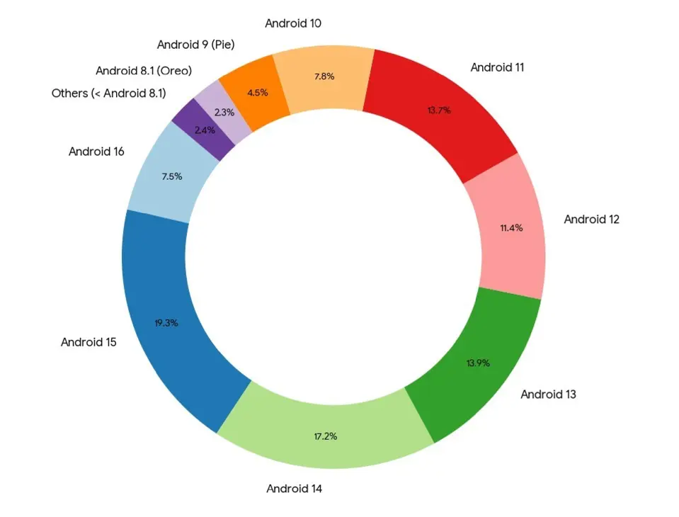 populasi android